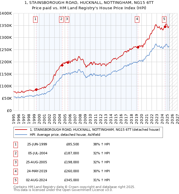 1, STAINSBOROUGH ROAD, HUCKNALL, NOTTINGHAM, NG15 6TT: Price paid vs HM Land Registry's House Price Index