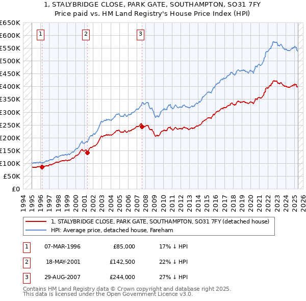 1, STALYBRIDGE CLOSE, PARK GATE, SOUTHAMPTON, SO31 7FY: Price paid vs HM Land Registry's House Price Index
