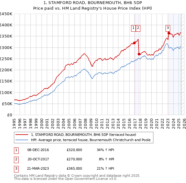 1, STAMFORD ROAD, BOURNEMOUTH, BH6 5DP: Price paid vs HM Land Registry's House Price Index