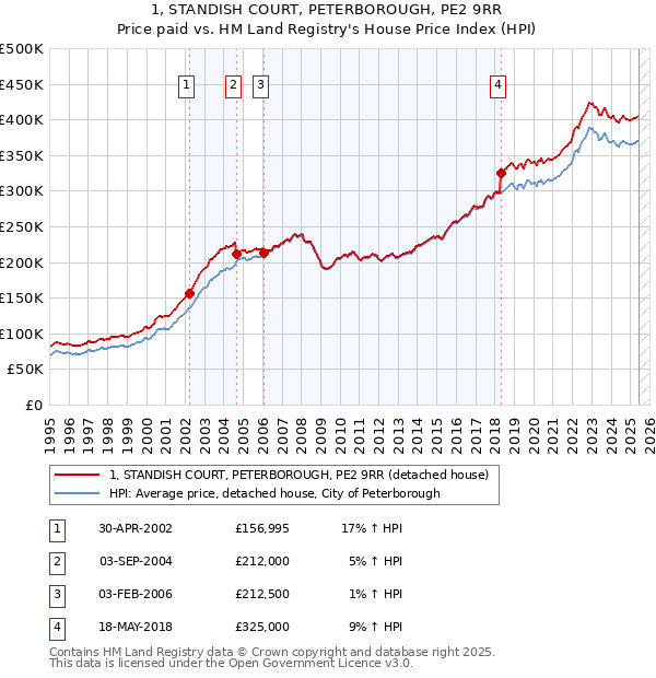 1, STANDISH COURT, PETERBOROUGH, PE2 9RR: Price paid vs HM Land Registry's House Price Index