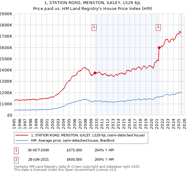 1, STATION ROAD, MENSTON, ILKLEY, LS29 6JL: Price paid vs HM Land Registry's House Price Index
