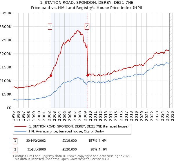 1, STATION ROAD, SPONDON, DERBY, DE21 7NE: Price paid vs HM Land Registry's House Price Index