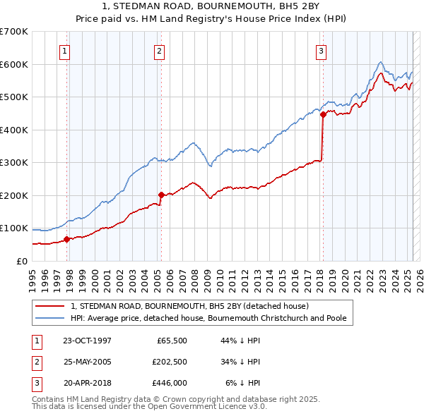 1, STEDMAN ROAD, BOURNEMOUTH, BH5 2BY: Price paid vs HM Land Registry's House Price Index