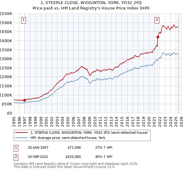 1, STEEPLE CLOSE, WIGGINTON, YORK, YO32 2FQ: Price paid vs HM Land Registry's House Price Index