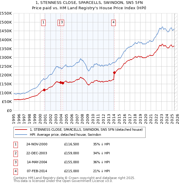 1, STENNESS CLOSE, SPARCELLS, SWINDON, SN5 5FN: Price paid vs HM Land Registry's House Price Index