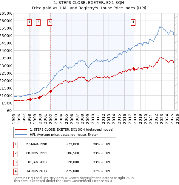 1, STEPS CLOSE, EXETER, EX1 3QH: Price paid vs HM Land Registry's House Price Index