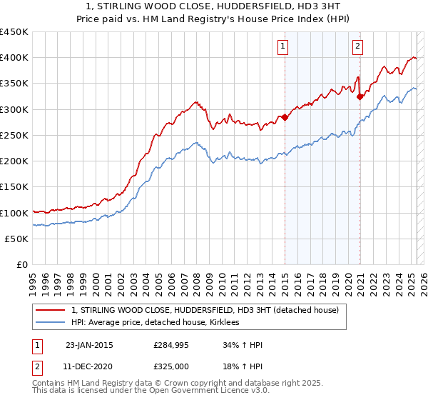 1, STIRLING WOOD CLOSE, HUDDERSFIELD, HD3 3HT: Price paid vs HM Land Registry's House Price Index
