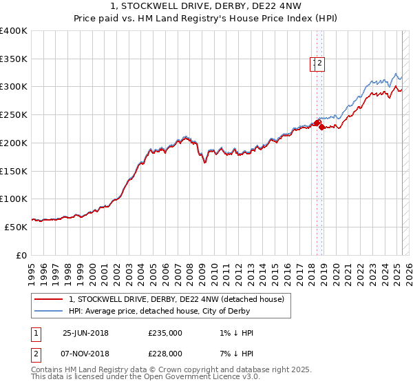 1, STOCKWELL DRIVE, DERBY, DE22 4NW: Price paid vs HM Land Registry's House Price Index