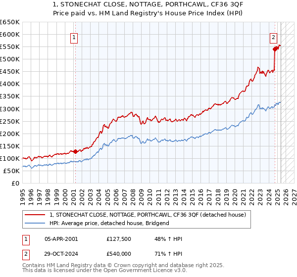 1, STONECHAT CLOSE, NOTTAGE, PORTHCAWL, CF36 3QF: Price paid vs HM Land Registry's House Price Index