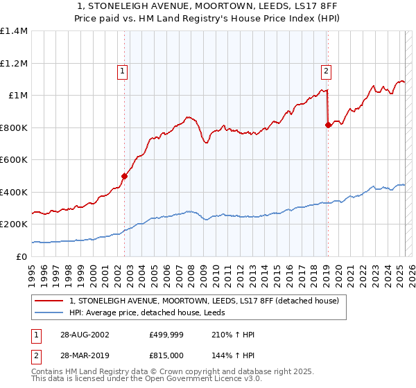 1, STONELEIGH AVENUE, MOORTOWN, LEEDS, LS17 8FF: Price paid vs HM Land Registry's House Price Index