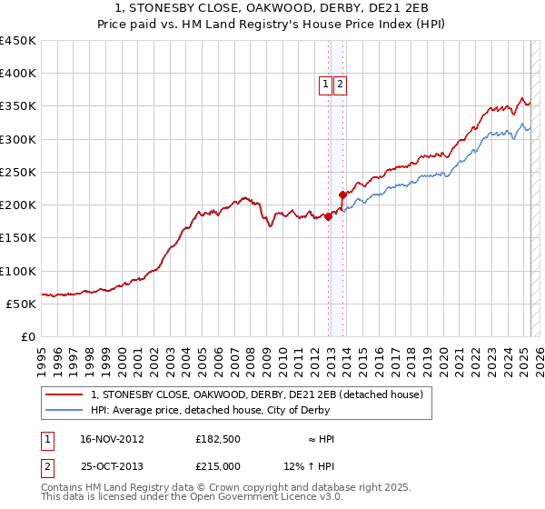 1, STONESBY CLOSE, OAKWOOD, DERBY, DE21 2EB: Price paid vs HM Land Registry's House Price Index