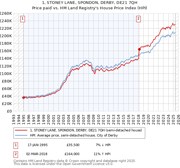 1, STONEY LANE, SPONDON, DERBY, DE21 7QH: Price paid vs HM Land Registry's House Price Index
