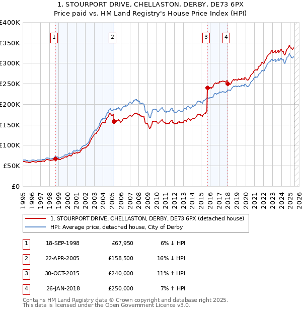 1, STOURPORT DRIVE, CHELLASTON, DERBY, DE73 6PX: Price paid vs HM Land Registry's House Price Index