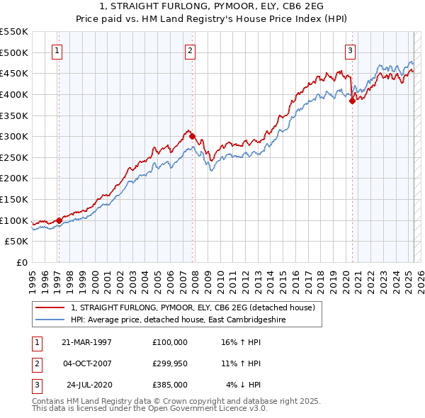 1, STRAIGHT FURLONG, PYMOOR, ELY, CB6 2EG: Price paid vs HM Land Registry's House Price Index