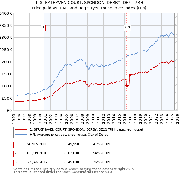 1, STRATHAVEN COURT, SPONDON, DERBY, DE21 7RH: Price paid vs HM Land Registry's House Price Index