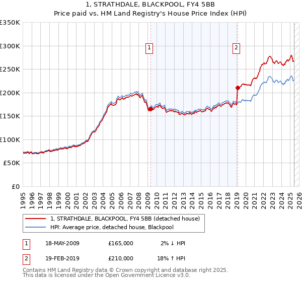 1, STRATHDALE, BLACKPOOL, FY4 5BB: Price paid vs HM Land Registry's House Price Index