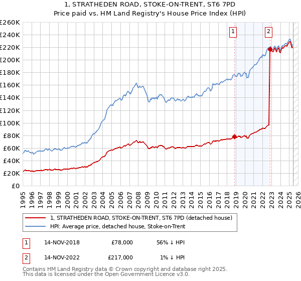 1, STRATHEDEN ROAD, STOKE-ON-TRENT, ST6 7PD: Price paid vs HM Land Registry's House Price Index