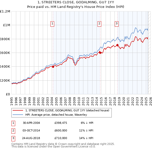 1, STREETERS CLOSE, GODALMING, GU7 1YY: Price paid vs HM Land Registry's House Price Index