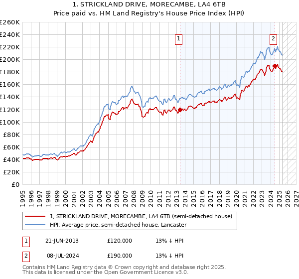 1, STRICKLAND DRIVE, MORECAMBE, LA4 6TB: Price paid vs HM Land Registry's House Price Index