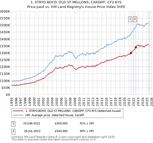 1, STRYD BOYD, OLD ST MELLONS, CARDIFF, CF3 6YS: Price paid vs HM Land Registry's House Price Index