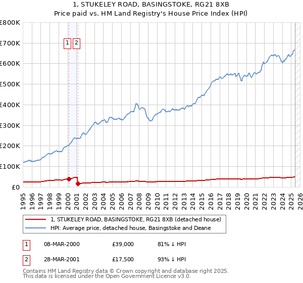 1, STUKELEY ROAD, BASINGSTOKE, RG21 8XB: Price paid vs HM Land Registry's House Price Index