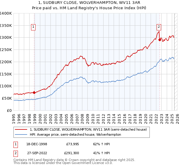 1, SUDBURY CLOSE, WOLVERHAMPTON, WV11 3AR: Price paid vs HM Land Registry's House Price Index