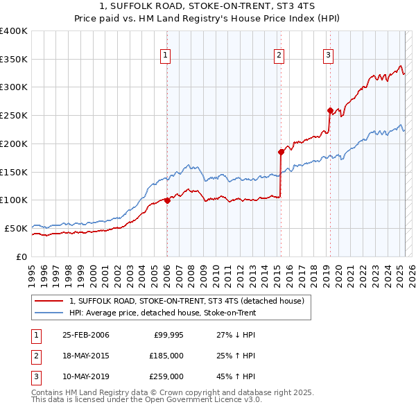 1, SUFFOLK ROAD, STOKE-ON-TRENT, ST3 4TS: Price paid vs HM Land Registry's House Price Index