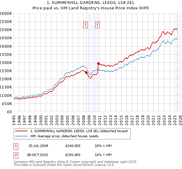 1, SUMMERHILL GARDENS, LEEDS, LS8 2EL: Price paid vs HM Land Registry's House Price Index