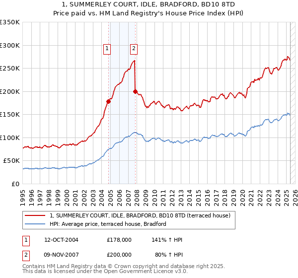 1, SUMMERLEY COURT, IDLE, BRADFORD, BD10 8TD: Price paid vs HM Land Registry's House Price Index