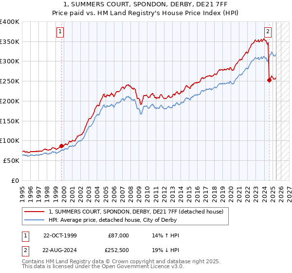 1, SUMMERS COURT, SPONDON, DERBY, DE21 7FF: Price paid vs HM Land Registry's House Price Index