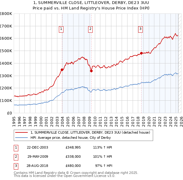 1, SUMMERVILLE CLOSE, LITTLEOVER, DERBY, DE23 3UU: Price paid vs HM Land Registry's House Price Index