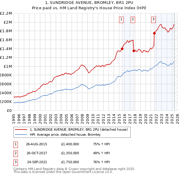 1, SUNDRIDGE AVENUE, BROMLEY, BR1 2PU: Price paid vs HM Land Registry's House Price Index