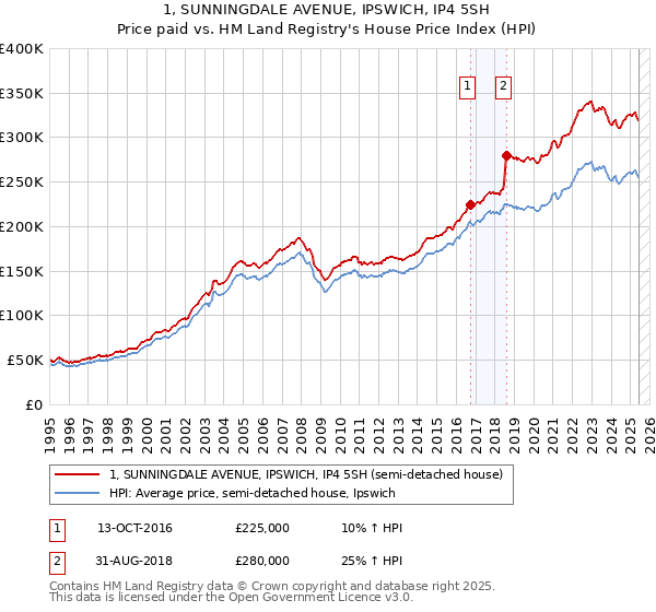 1, SUNNINGDALE AVENUE, IPSWICH, IP4 5SH: Price paid vs HM Land Registry's House Price Index