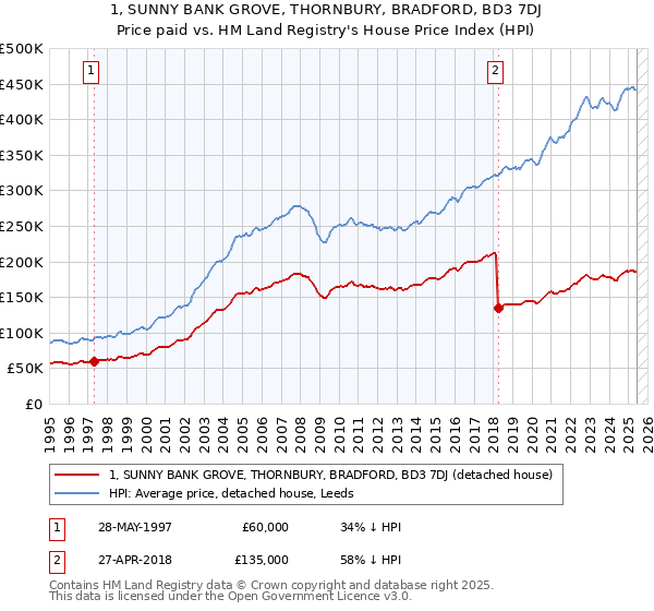 1, SUNNY BANK GROVE, THORNBURY, BRADFORD, BD3 7DJ: Price paid vs HM Land Registry's House Price Index