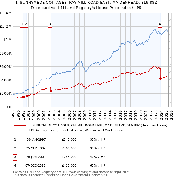 1, SUNNYMEDE COTTAGES, RAY MILL ROAD EAST, MAIDENHEAD, SL6 8SZ: Price paid vs HM Land Registry's House Price Index