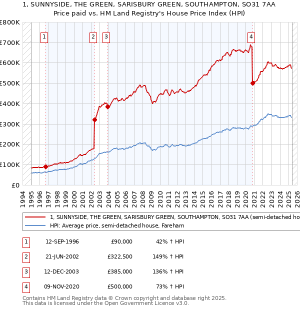 1, SUNNYSIDE, THE GREEN, SARISBURY GREEN, SOUTHAMPTON, SO31 7AA: Price paid vs HM Land Registry's House Price Index