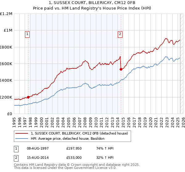 1, SUSSEX COURT, BILLERICAY, CM12 0FB: Price paid vs HM Land Registry's House Price Index