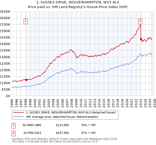 1, SUSSEX DRIVE, WOLVERHAMPTON, WV3 9LX: Price paid vs HM Land Registry's House Price Index