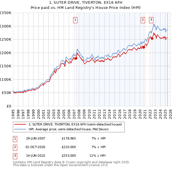 1, SUTER DRIVE, TIVERTON, EX16 6FH: Price paid vs HM Land Registry's House Price Index