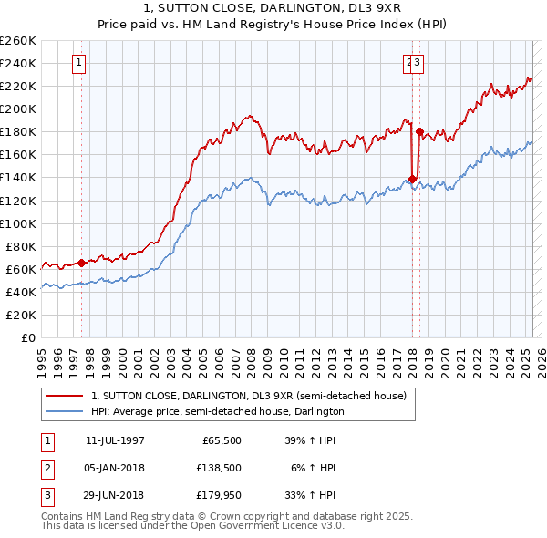 1, SUTTON CLOSE, DARLINGTON, DL3 9XR: Price paid vs HM Land Registry's House Price Index