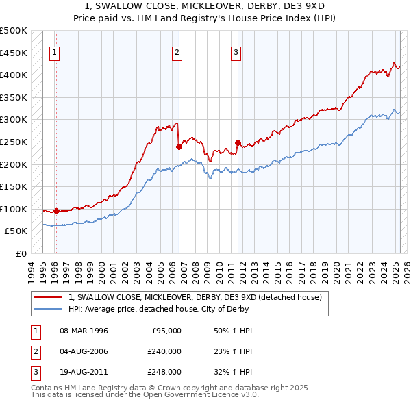 1, SWALLOW CLOSE, MICKLEOVER, DERBY, DE3 9XD: Price paid vs HM Land Registry's House Price Index