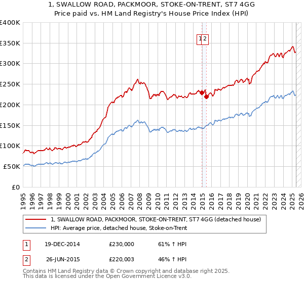 1, SWALLOW ROAD, PACKMOOR, STOKE-ON-TRENT, ST7 4GG: Price paid vs HM Land Registry's House Price Index