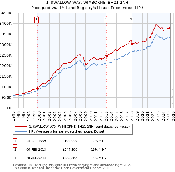 1, SWALLOW WAY, WIMBORNE, BH21 2NH: Price paid vs HM Land Registry's House Price Index