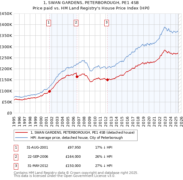 1, SWAN GARDENS, PETERBOROUGH, PE1 4SB: Price paid vs HM Land Registry's House Price Index