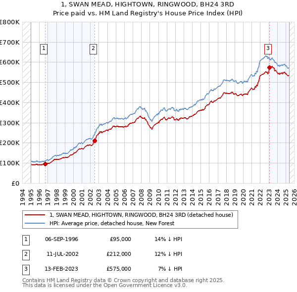 1, SWAN MEAD, HIGHTOWN, RINGWOOD, BH24 3RD: Price paid vs HM Land Registry's House Price Index