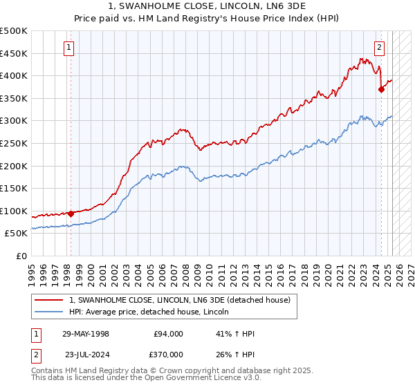 1, SWANHOLME CLOSE, LINCOLN, LN6 3DE: Price paid vs HM Land Registry's House Price Index