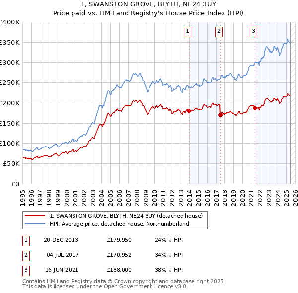 1, SWANSTON GROVE, BLYTH, NE24 3UY: Price paid vs HM Land Registry's House Price Index
