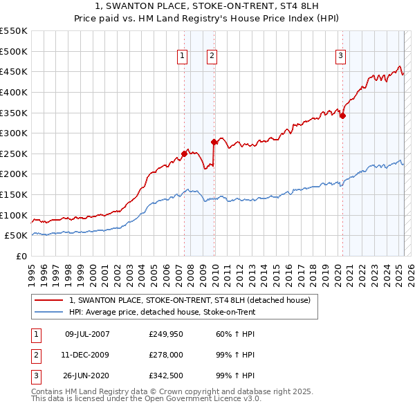 1, SWANTON PLACE, STOKE-ON-TRENT, ST4 8LH: Price paid vs HM Land Registry's House Price Index