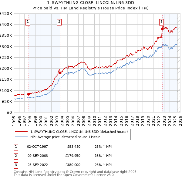 1, SWAYTHLING CLOSE, LINCOLN, LN6 3DD: Price paid vs HM Land Registry's House Price Index