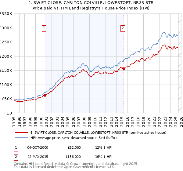 1, SWIFT CLOSE, CARLTON COLVILLE, LOWESTOFT, NR33 8TR: Price paid vs HM Land Registry's House Price Index